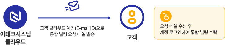 간단한 통합 빌링(파트너 링크) 프로세스