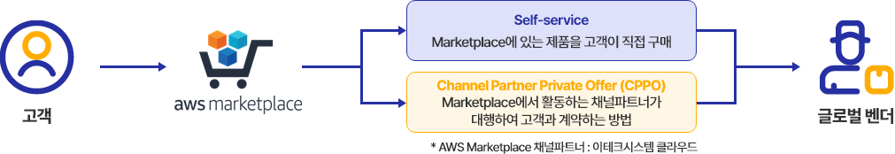 AWS Marketplace 및 CPPO 운영 원리