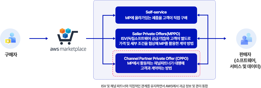 이테크 클라우드_marketplace_cppo