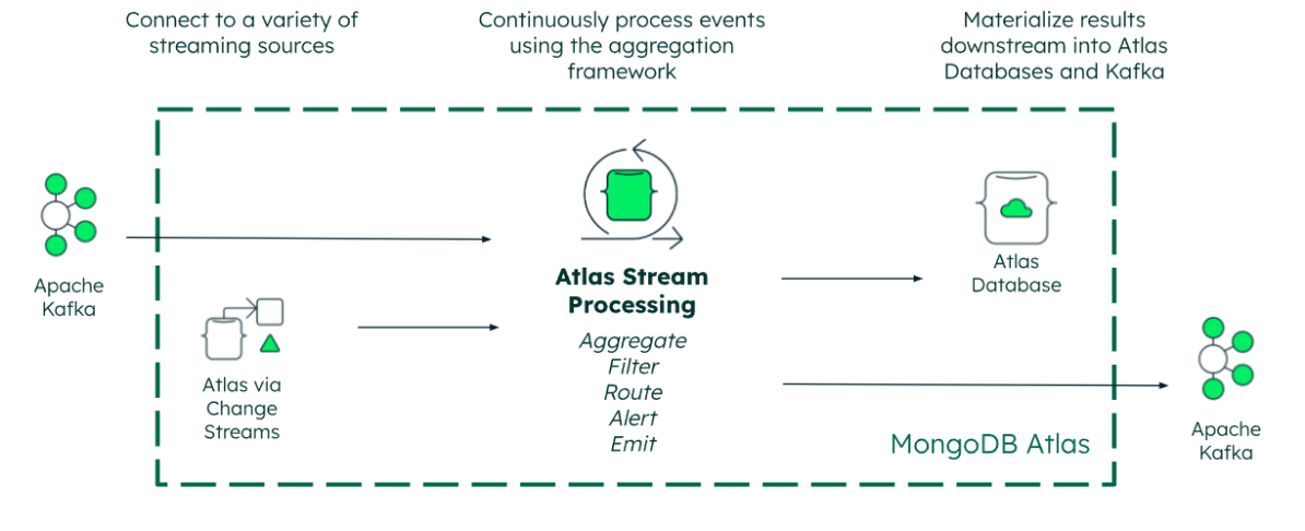 이테크 클라우드_파트너_HPC 클라우드 시물레이션 플랫폼_몽고db_Atlas Stream Processing