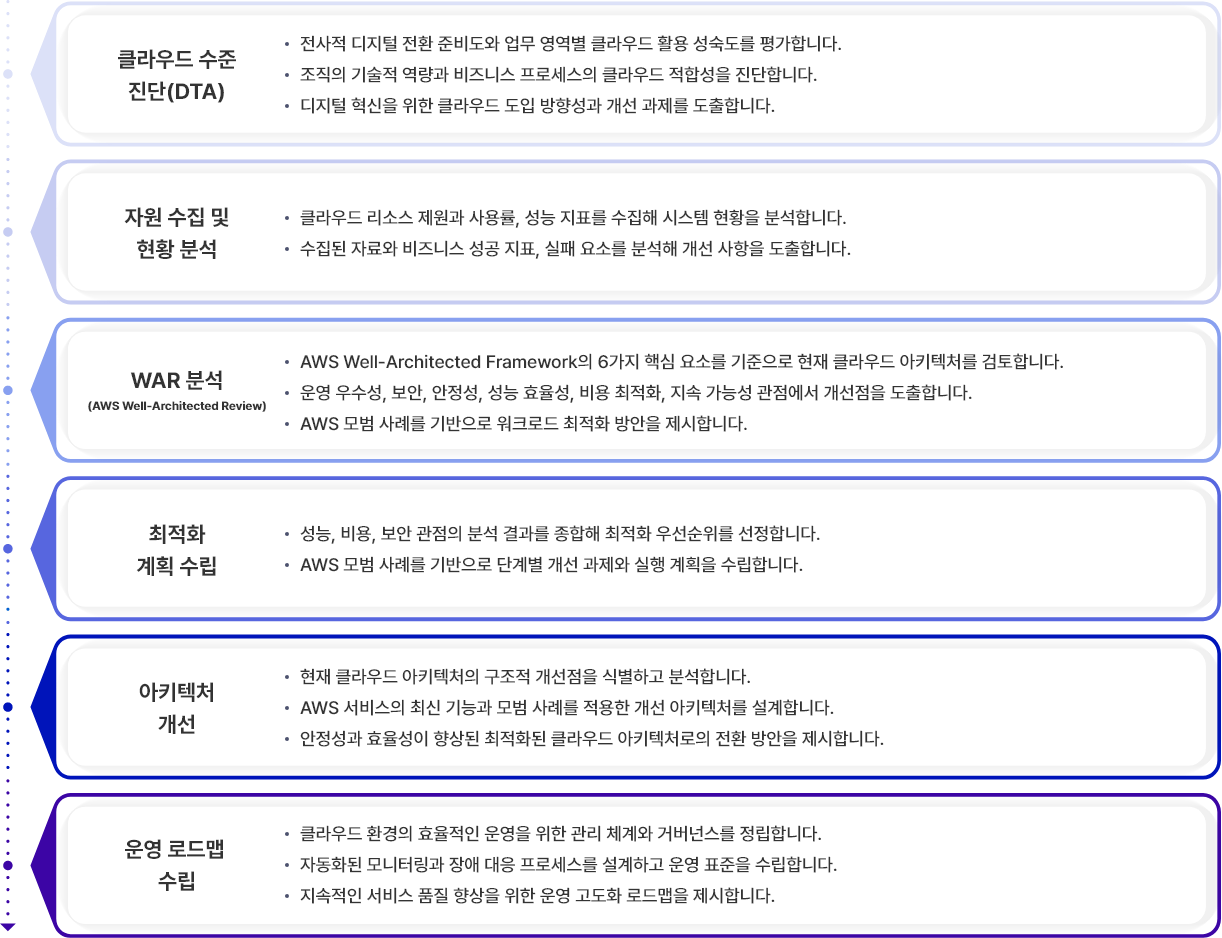 이테크 클라우드_Offering_Consulting_Solution_클라우드 최적화