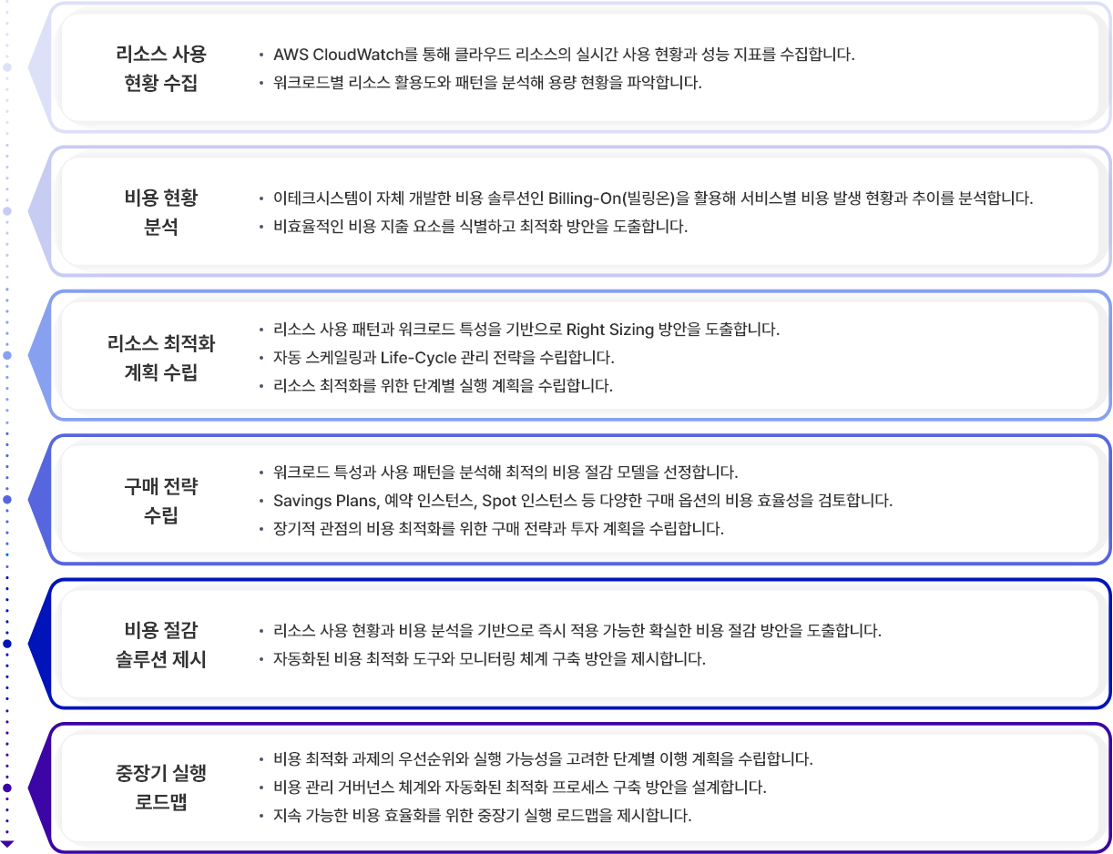 이테크 클라우드_Offering_Consulting_Solution_비용 최적화