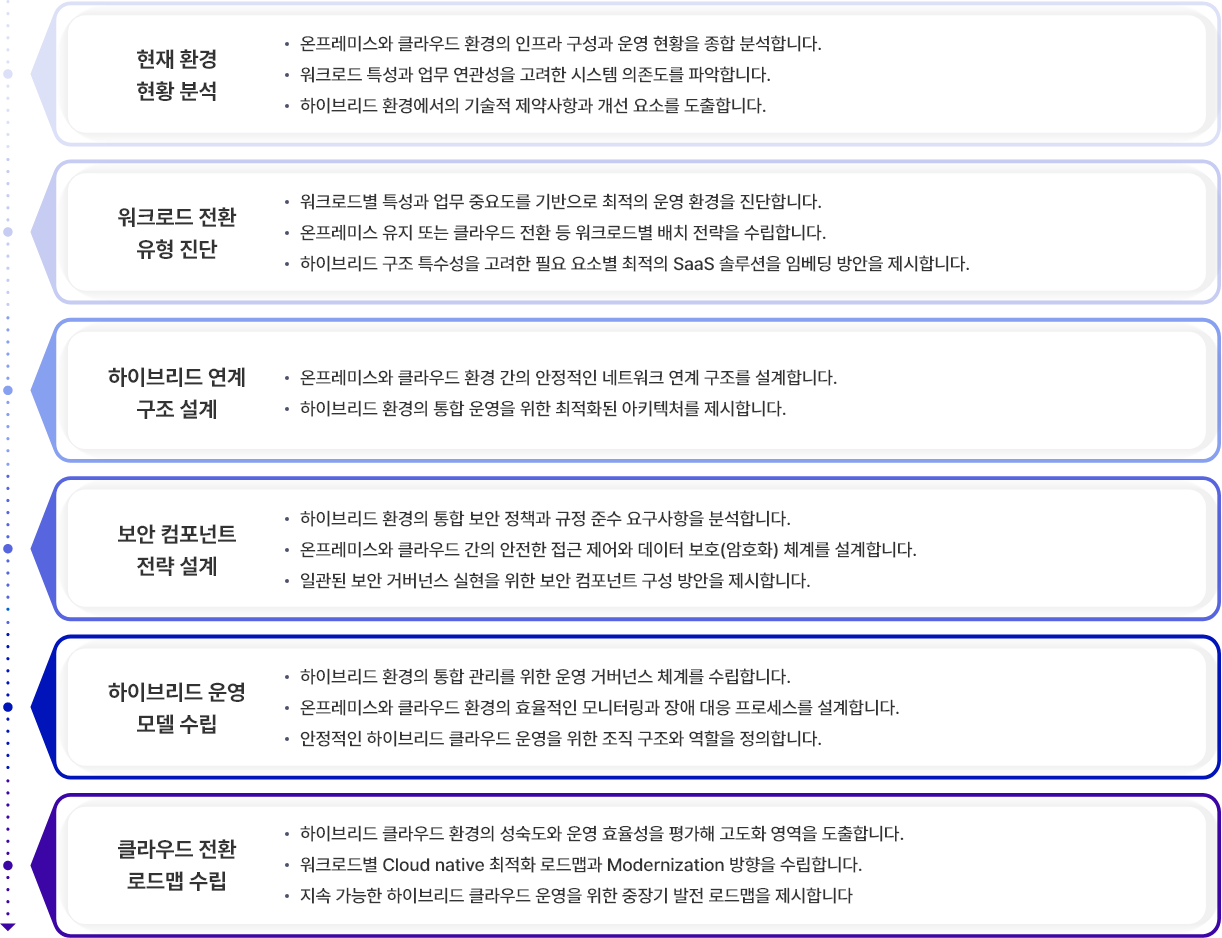 이테크 클라우드_Offering_Consulting_Solution_하이브리드 클라우드