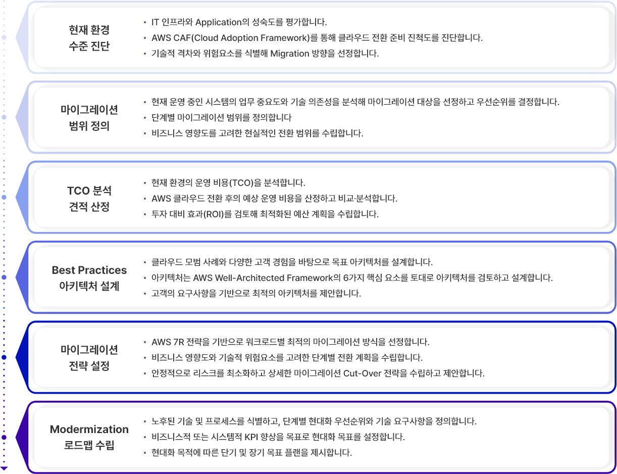 이테크 클라우드_Offering_Consulting_Solution_마이그레이션 준비