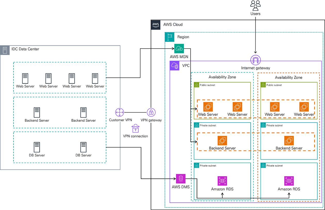 Implementation | 이테크 클라우드 | AWS 공인 MSP