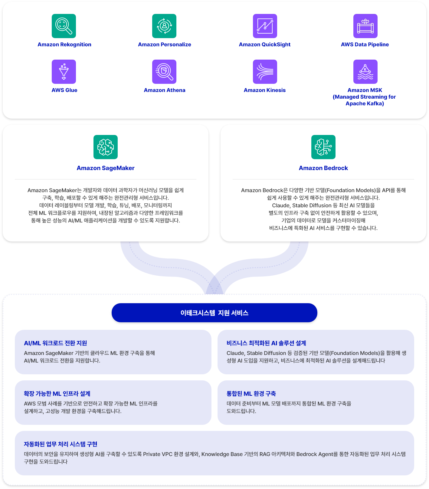 이테크 클라우드_AI_ML 서비스_Arch_service