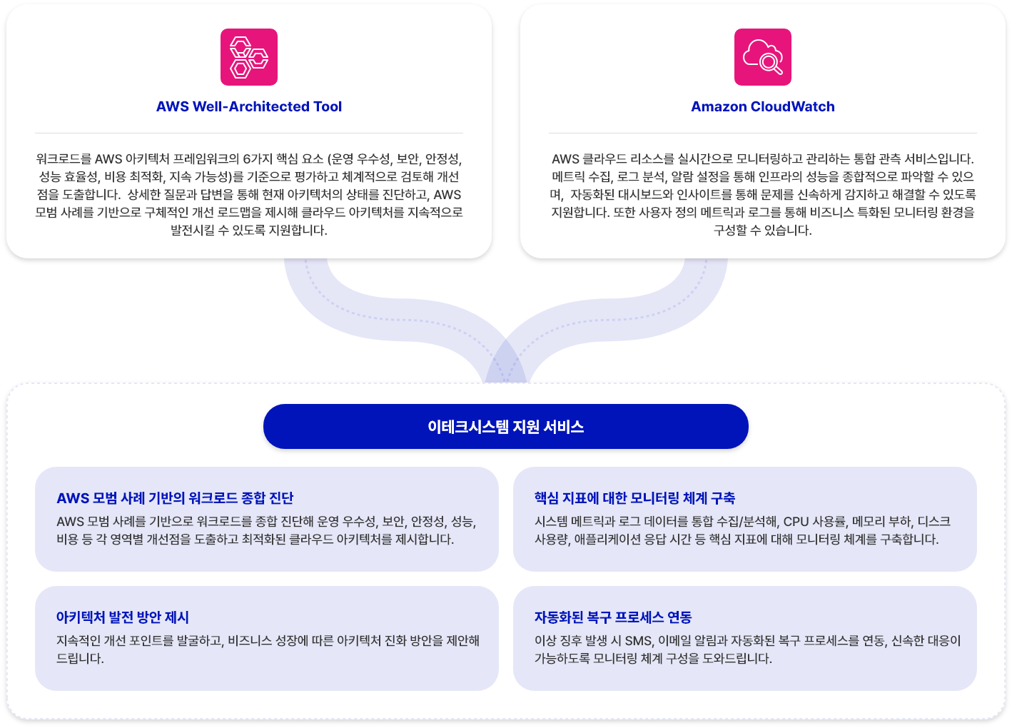 이테크 클라우드_Architecture Review 서비스_Arch_AWS_service