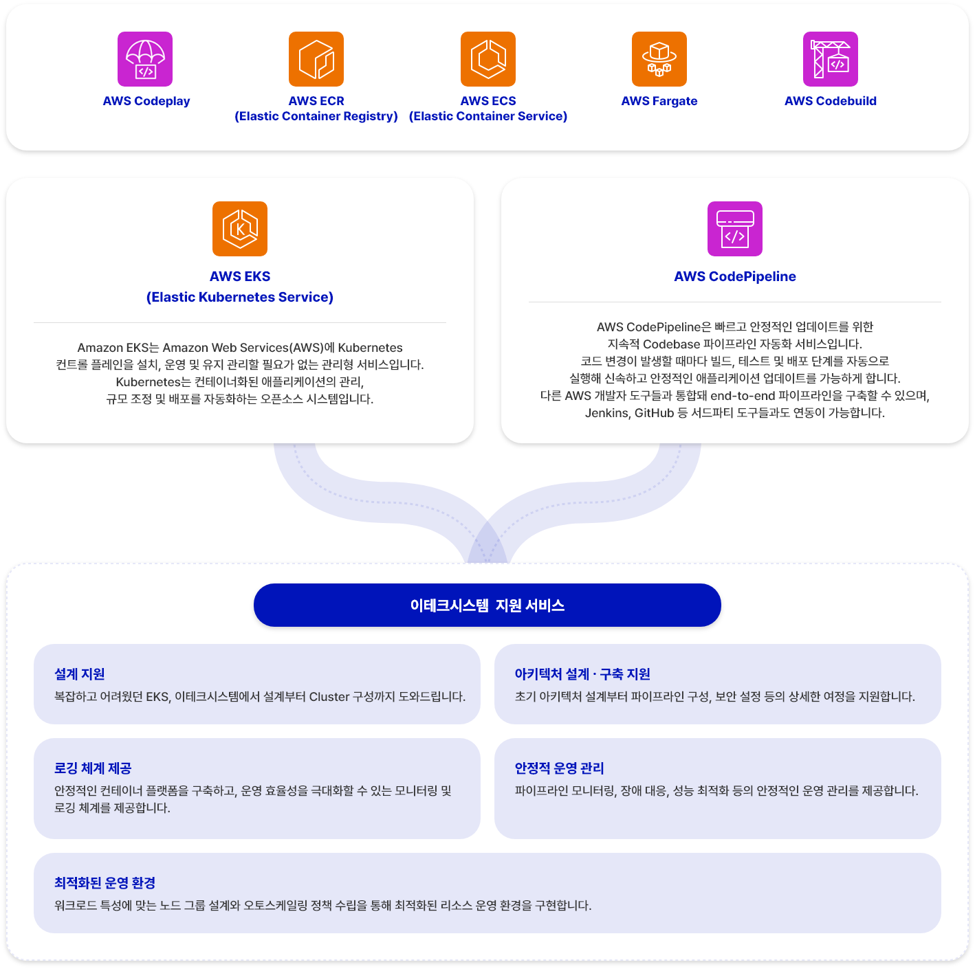 이테크 클라우드_DevOps_서비스_Arch_service