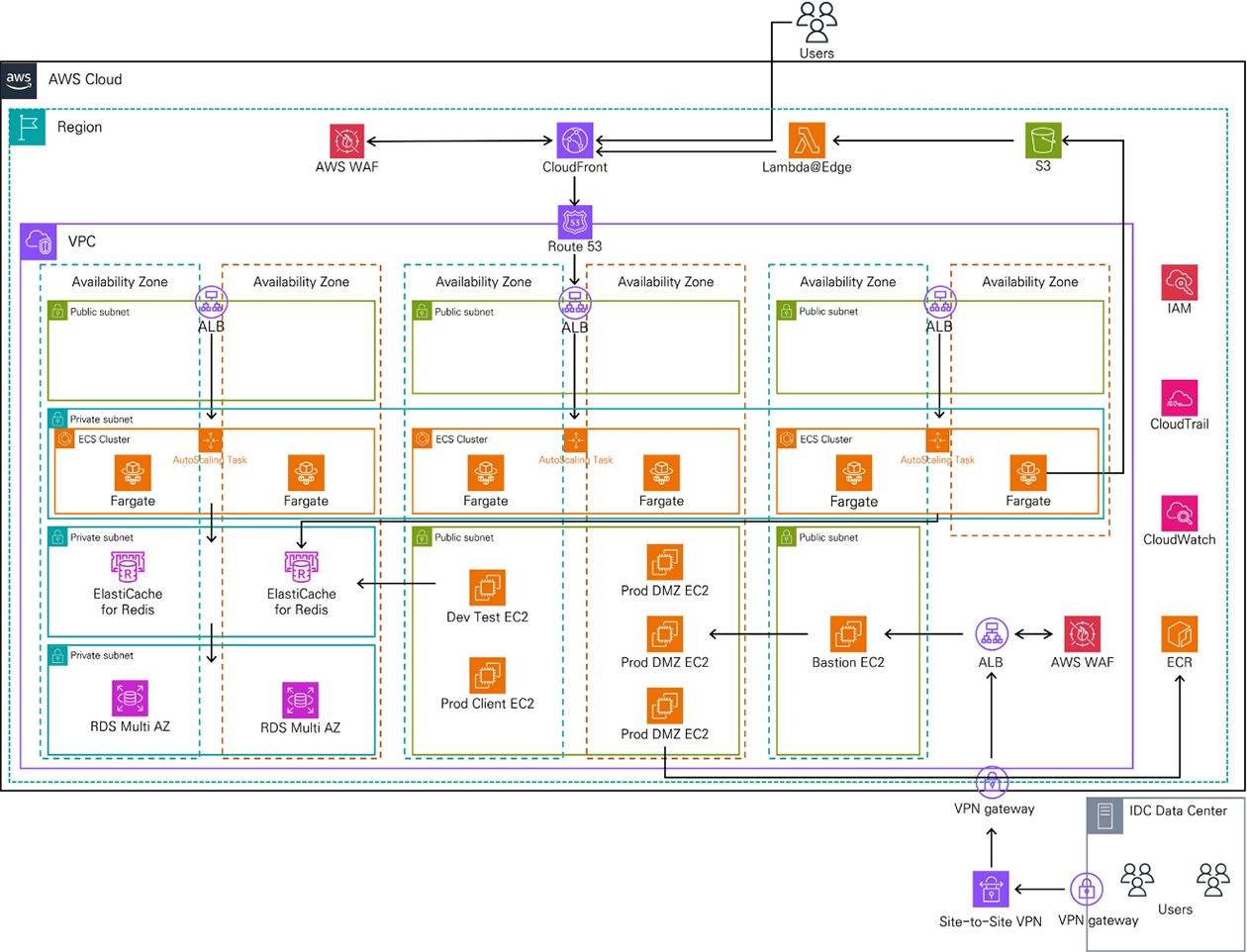 이이테크 클라우드_Edge Service_아키텍처