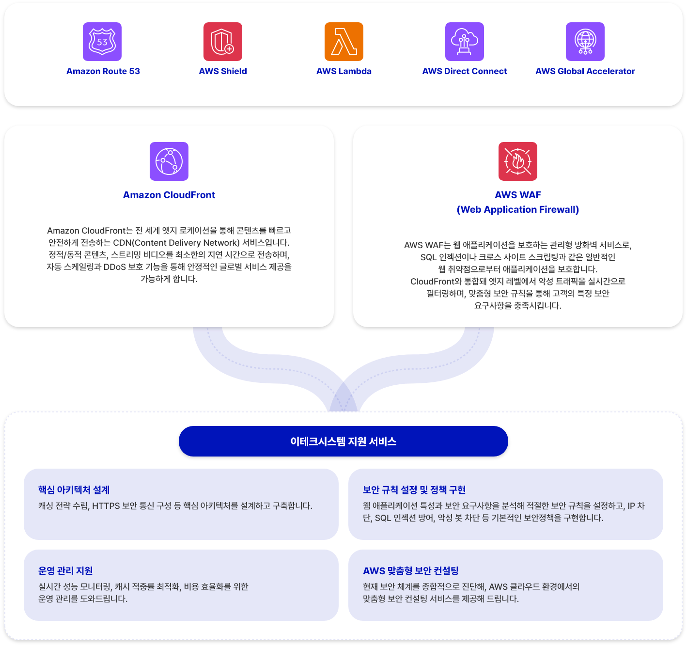 이테크 클라우드_Edge Service_서비스_Arch_service