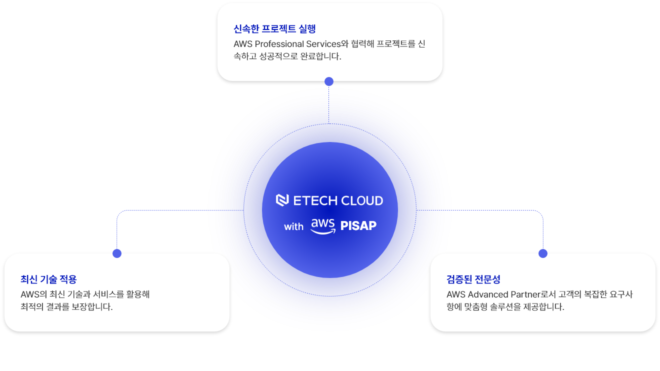 PISAP | 이테크 클라우드 | AWS 공인 MSP