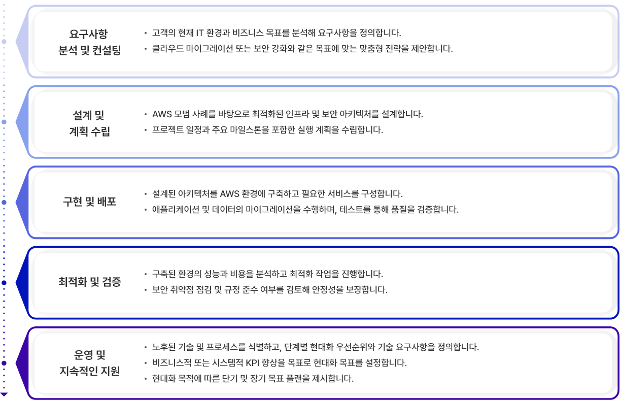 이테크 클라우드_PISAP_process