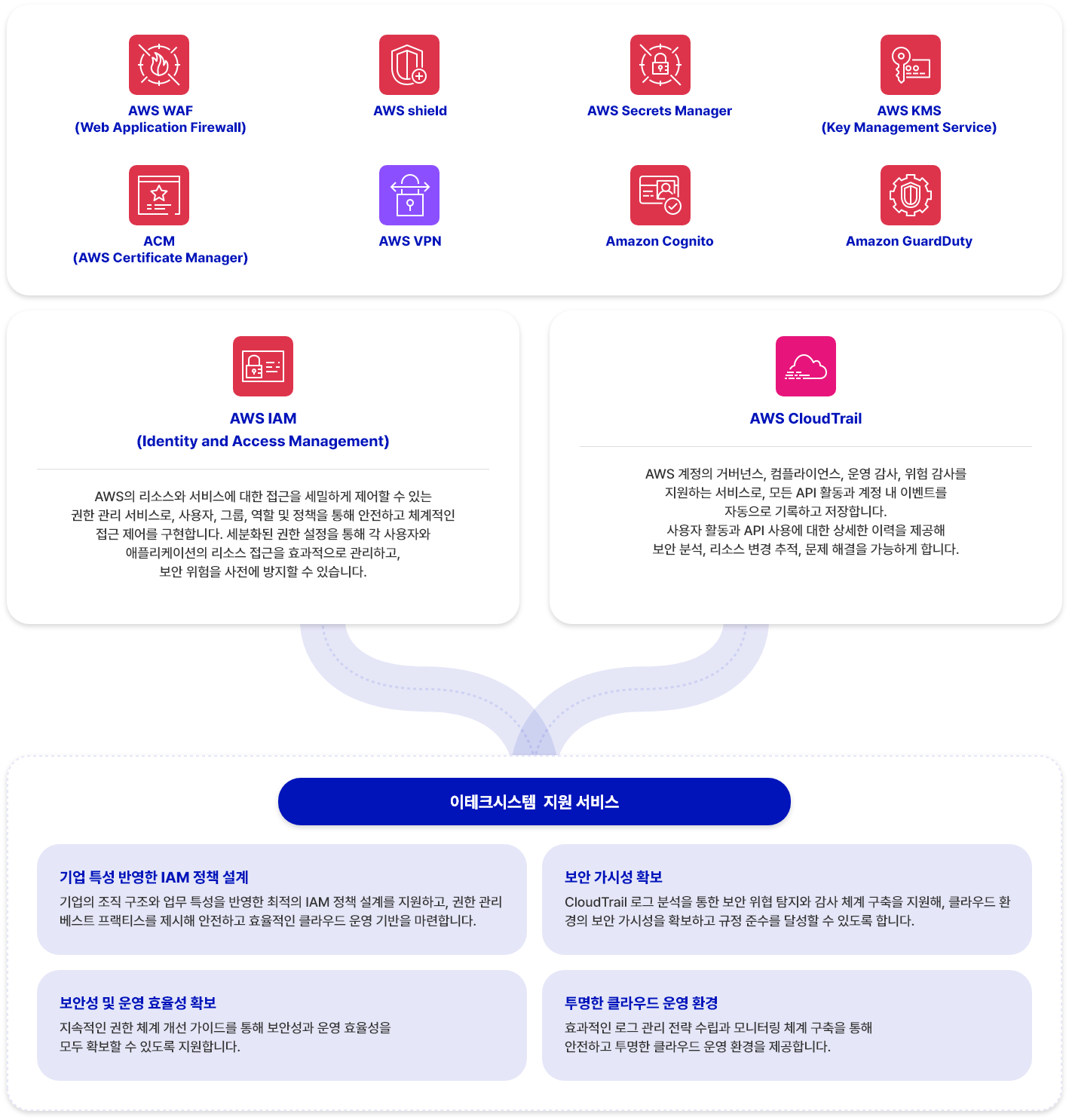 이테크 클라우드_Security_서비스_Arch_service